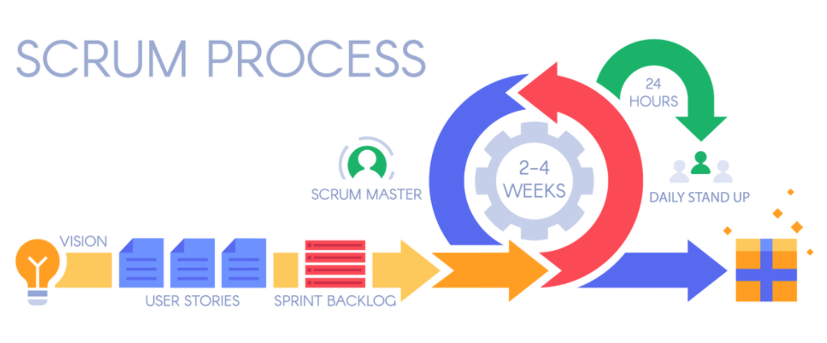 Practical Example: Implementing Scrum for Efficient Project Delivery